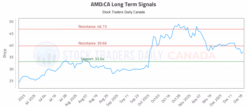 Stock Chart for AMD:CA