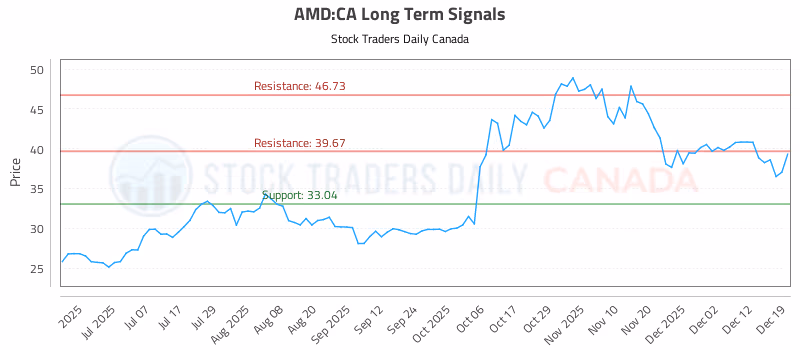 Stock Chart for AMD:CA