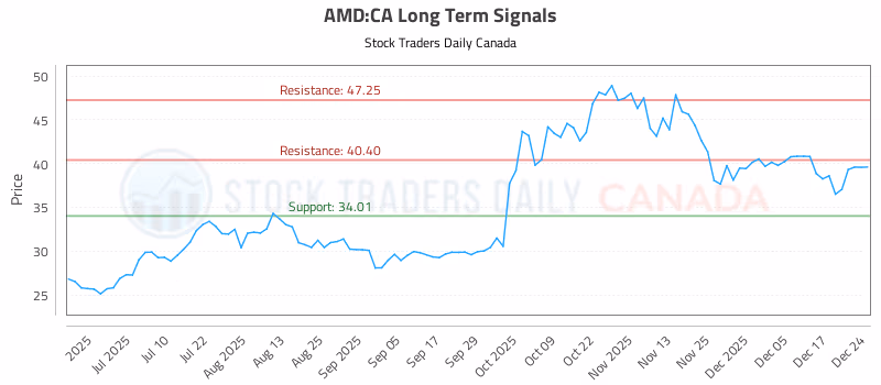 Stock Chart for AMD:CA