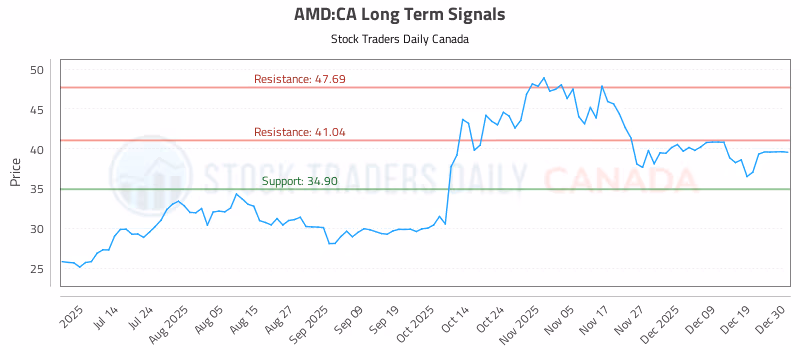 Stock Chart for AMD:CA