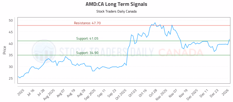 Stock Chart for AMD:CA
