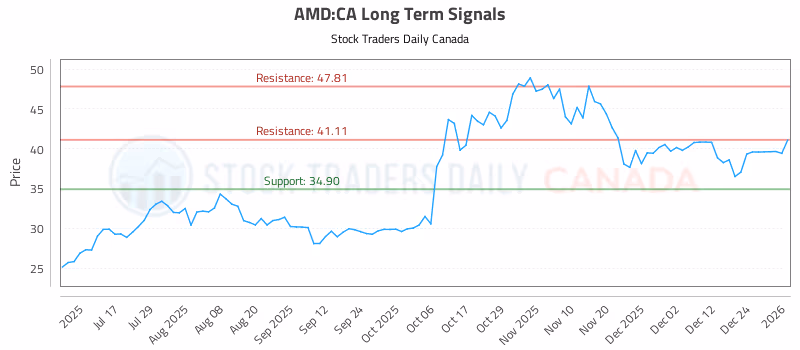 Stock Chart for AMD:CA