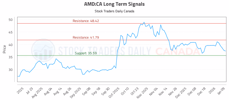 Stock Chart for AMD:CA