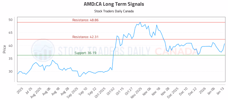 Stock Chart for AMD:CA