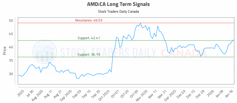 Stock Chart for AMD:CA