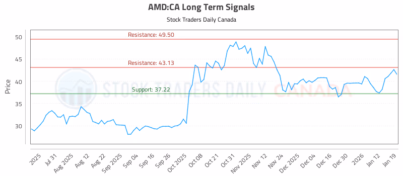 Stock Chart for AMD:CA