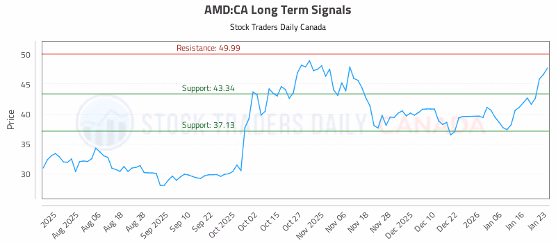 Stock Chart for AMD:CA