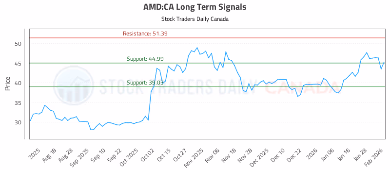 Stock Chart for AMD:CA
