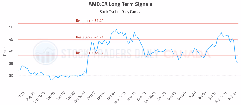 Stock Chart for AMD:CA