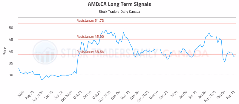 Stock Chart for AMD:CA