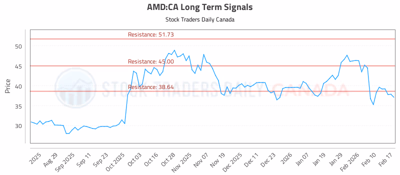 Stock Chart for AMD:CA