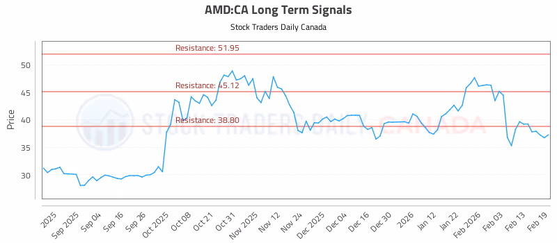 Stock Chart for AMD:CA