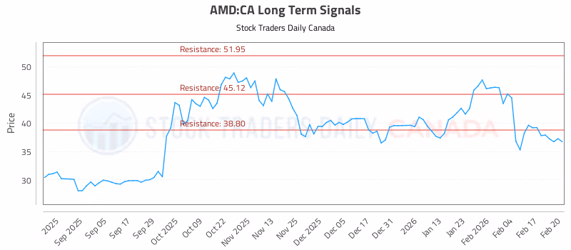 Stock Chart for AMD:CA