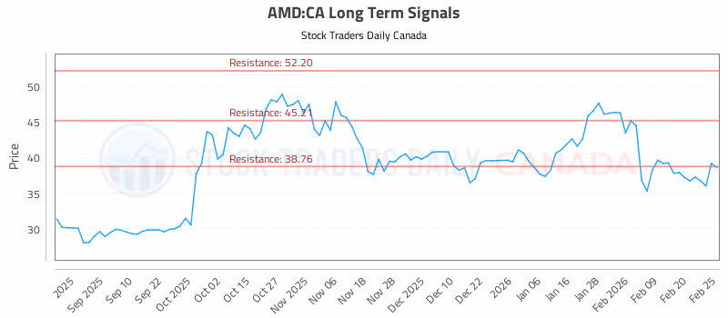 Stock Chart for AMD:CA