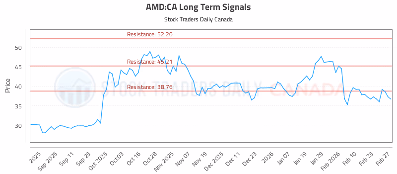 Stock Chart for AMD:CA