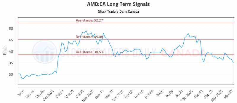 Stock Chart for AMD:CA