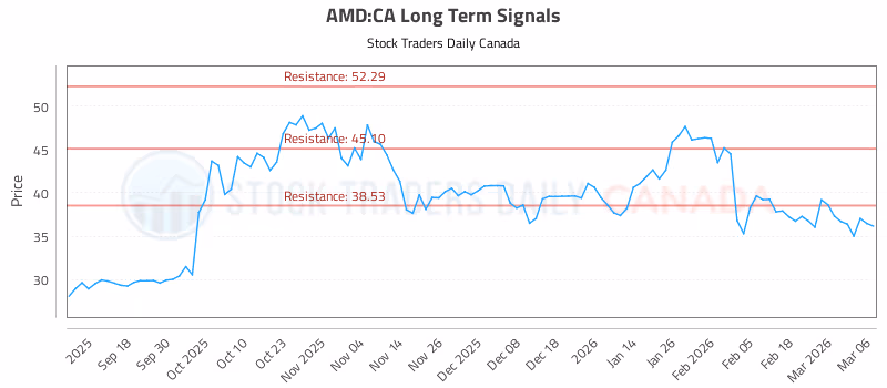 Stock Chart for AMD:CA