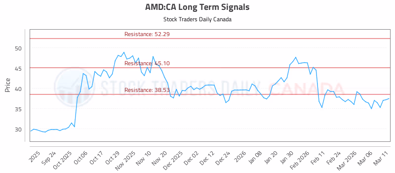 Stock Chart for AMD:CA