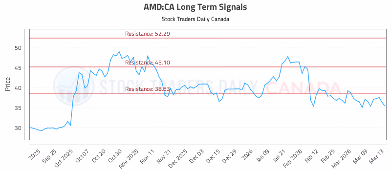 Stock Chart for AMD:CA