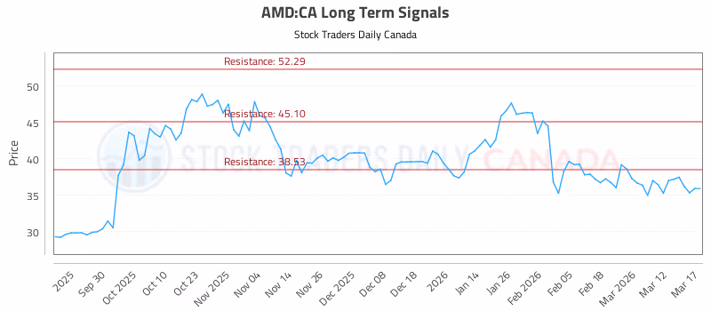 Stock Chart for AMD:CA