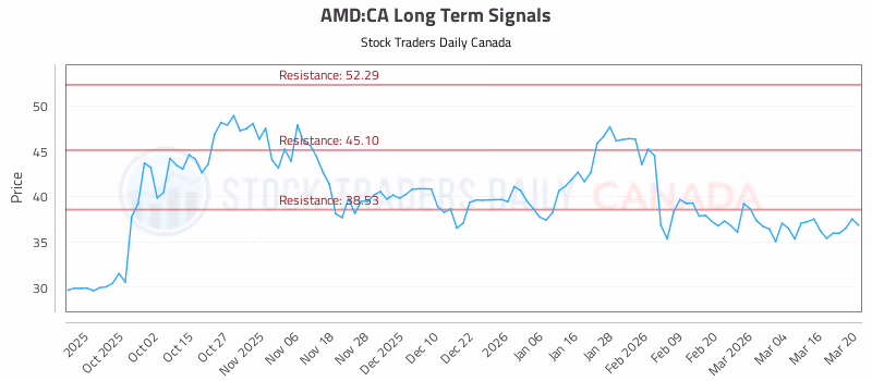 Stock Chart for AMD:CA