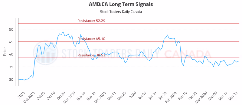 Stock Chart for AMD:CA