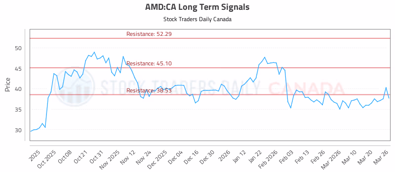 Stock Chart for AMD:CA
