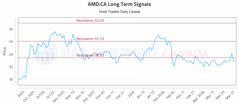 Stock Chart for AMD:CA