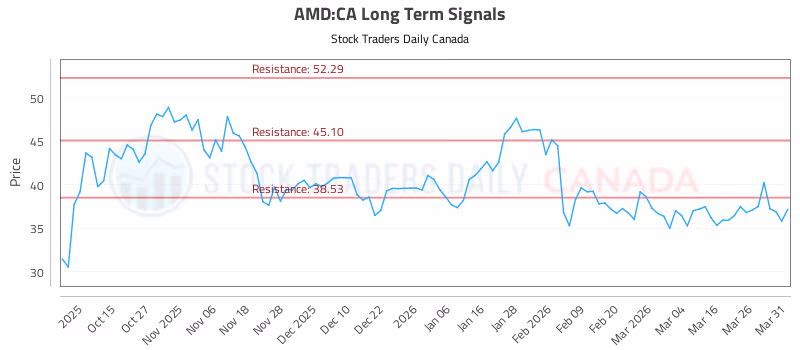 Stock Chart for AMD:CA