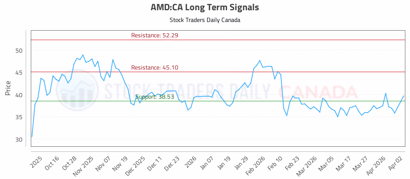 Stock Chart for AMD:CA