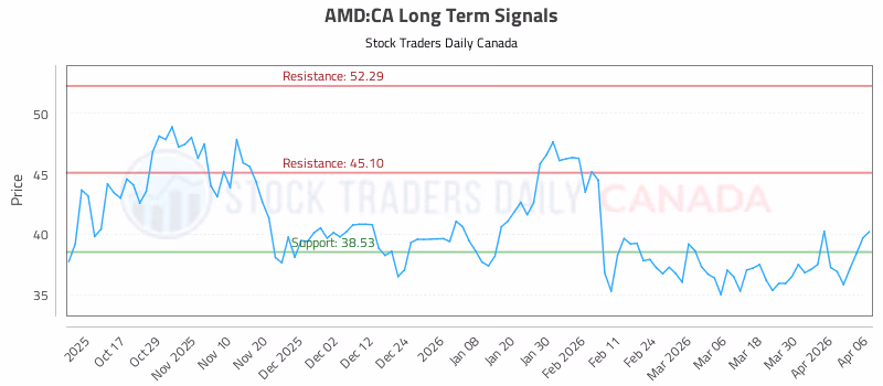 Stock Chart for AMD:CA
