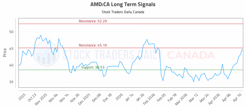 Stock Chart for AMD:CA
