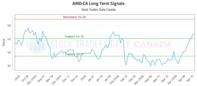 Stock Chart for AMD:CA