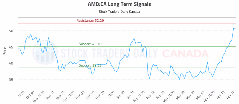 Stock Chart for AMD:CA