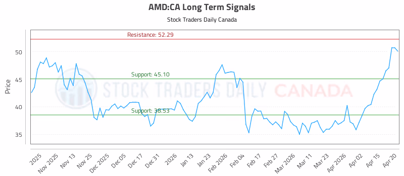 Stock Chart for AMD:CA