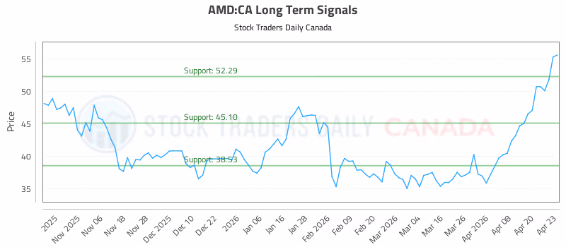 Stock Chart for AMD:CA