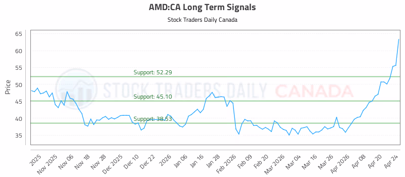 Stock Chart for AMD:CA