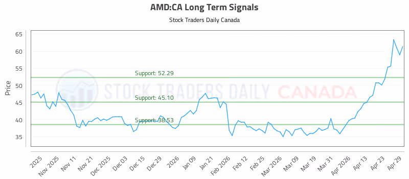 Stock Chart for AMD:CA