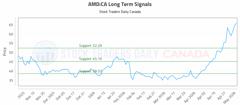 Stock Chart for AMD:CA