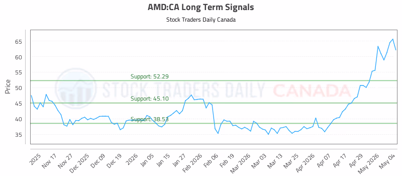 Stock Chart for AMD:CA