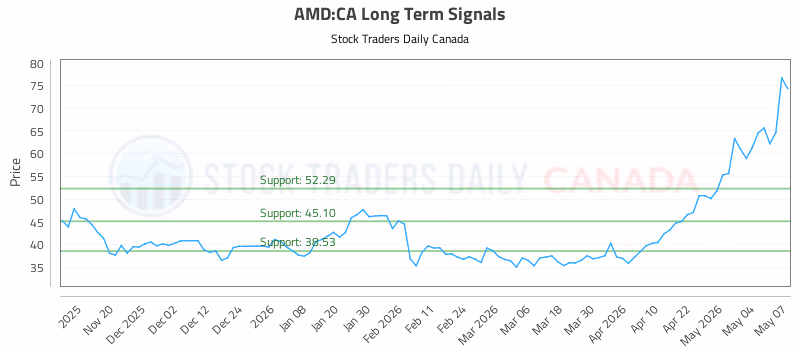 Stock Chart for AMD:CA