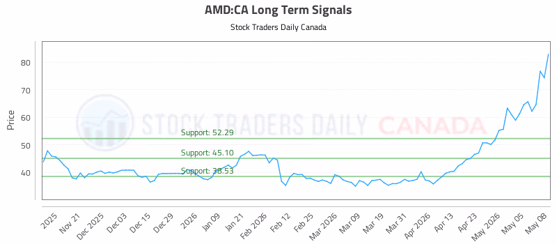 Stock Chart for AMD:CA