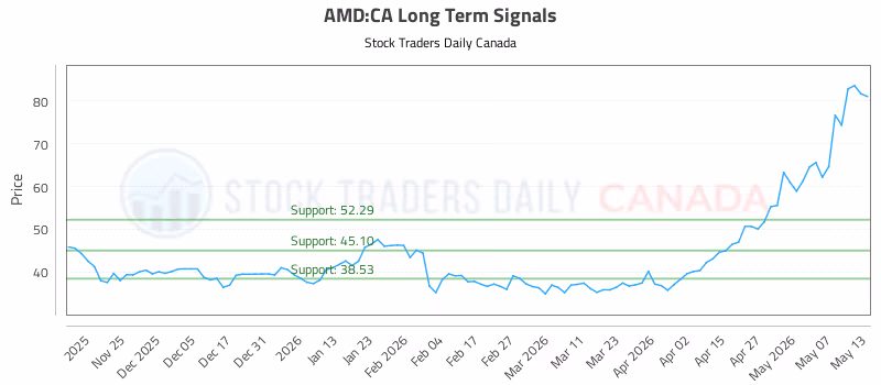 Stock Chart for AMD:CA