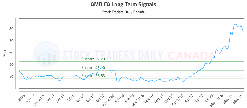 Stock Chart for AMD:CA