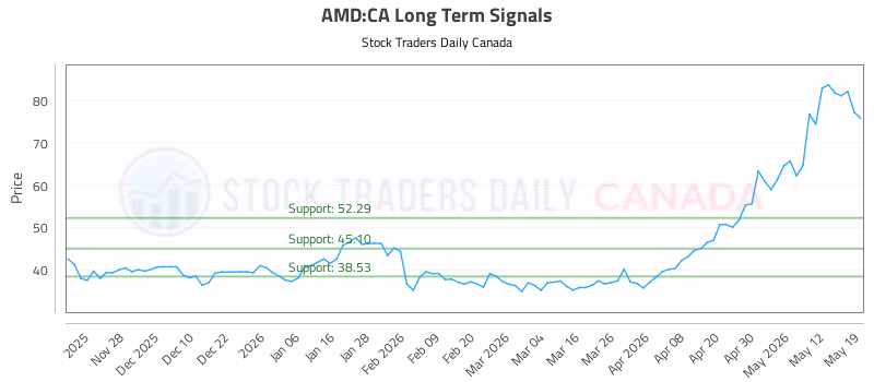 Stock Chart for AMD:CA