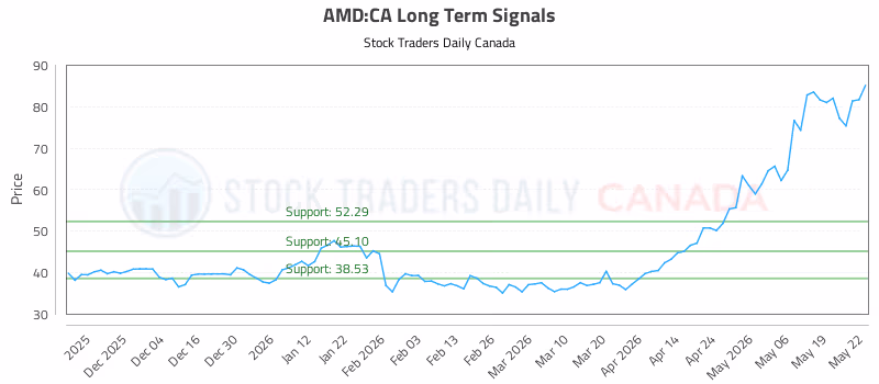 Stock Chart for AMD:CA