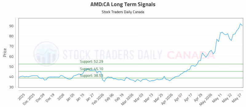 Stock Chart for AMD:CA