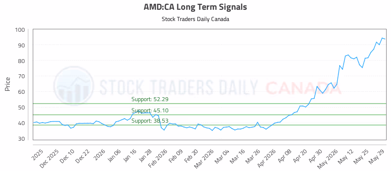 Stock Chart for AMD:CA