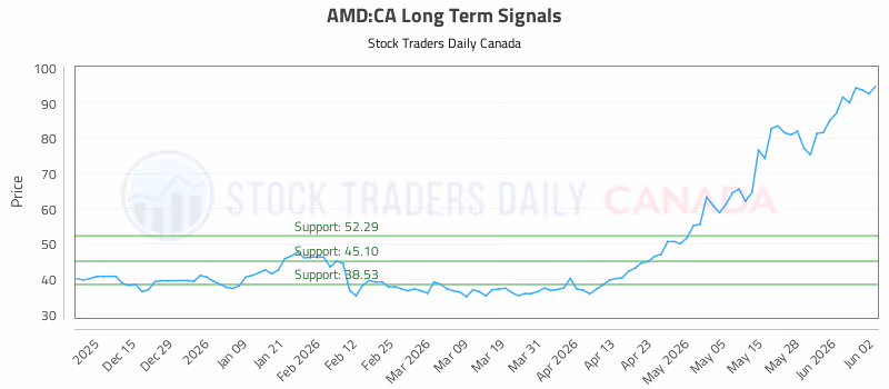 Stock Chart for AMD:CA