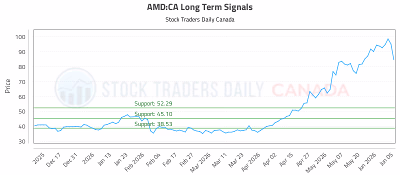 Stock Chart for AMD:CA